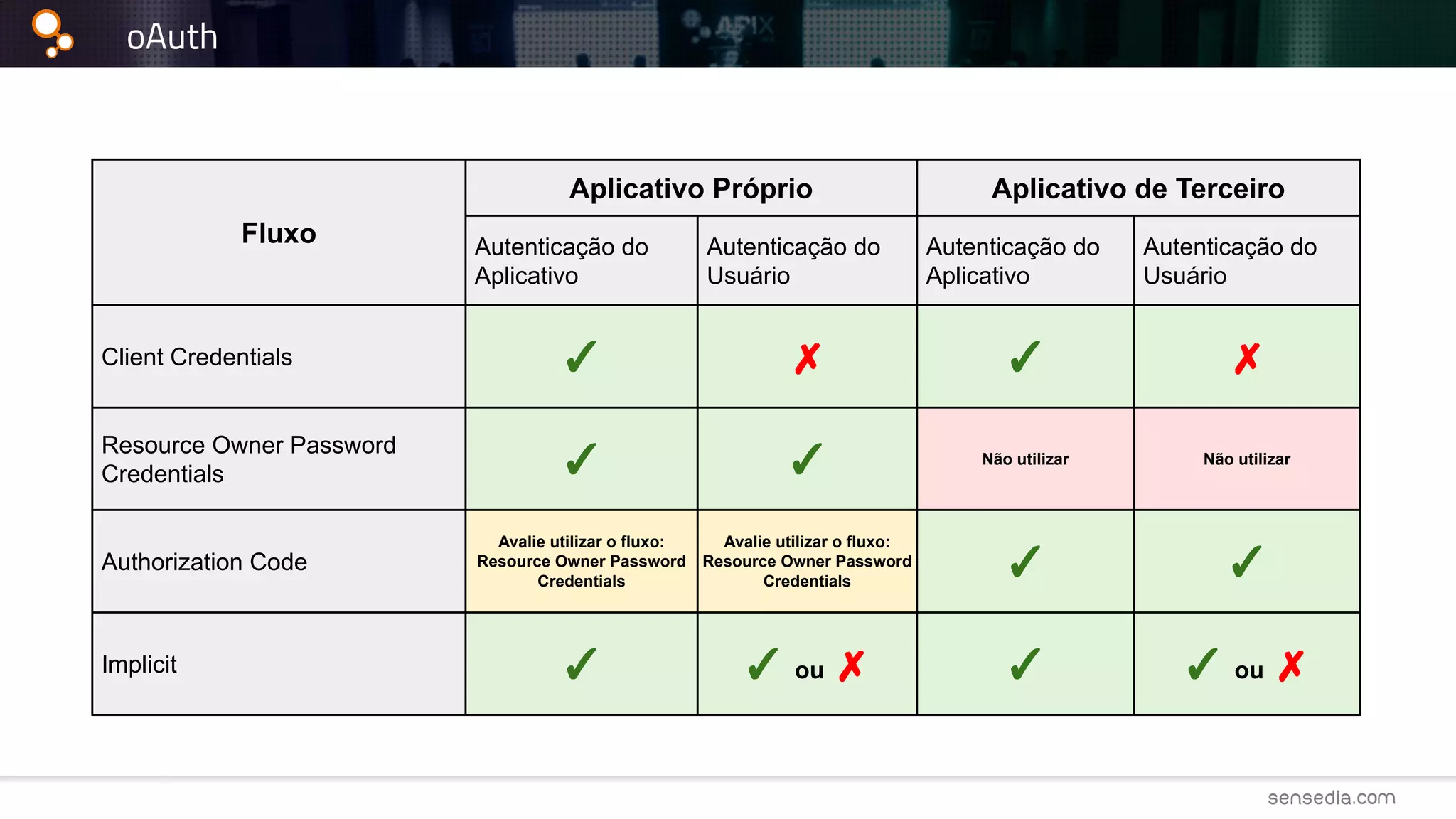oAuth
Fluxo
Aplicativo Próprio Aplicativo de Terceiro
Autenticação do
Aplicativo
Autenticação do
Usuário
Autenticação do
Aplicativo
Autenticação do
Usuário
Client Credentials ✓ ✗ ✓ ✗
Resource Owner Password
Credentials ✓ ✓ Não utilizar Não utilizar
Authorization Code
Avalie utilizar o fluxo:
Resource Owner Password
Credentials
Avalie utilizar o fluxo:
Resource Owner Password
Credentials
✓ ✓
Implicit ✓ ✓ ou ✗ ✓ ✓ ou ✗
 