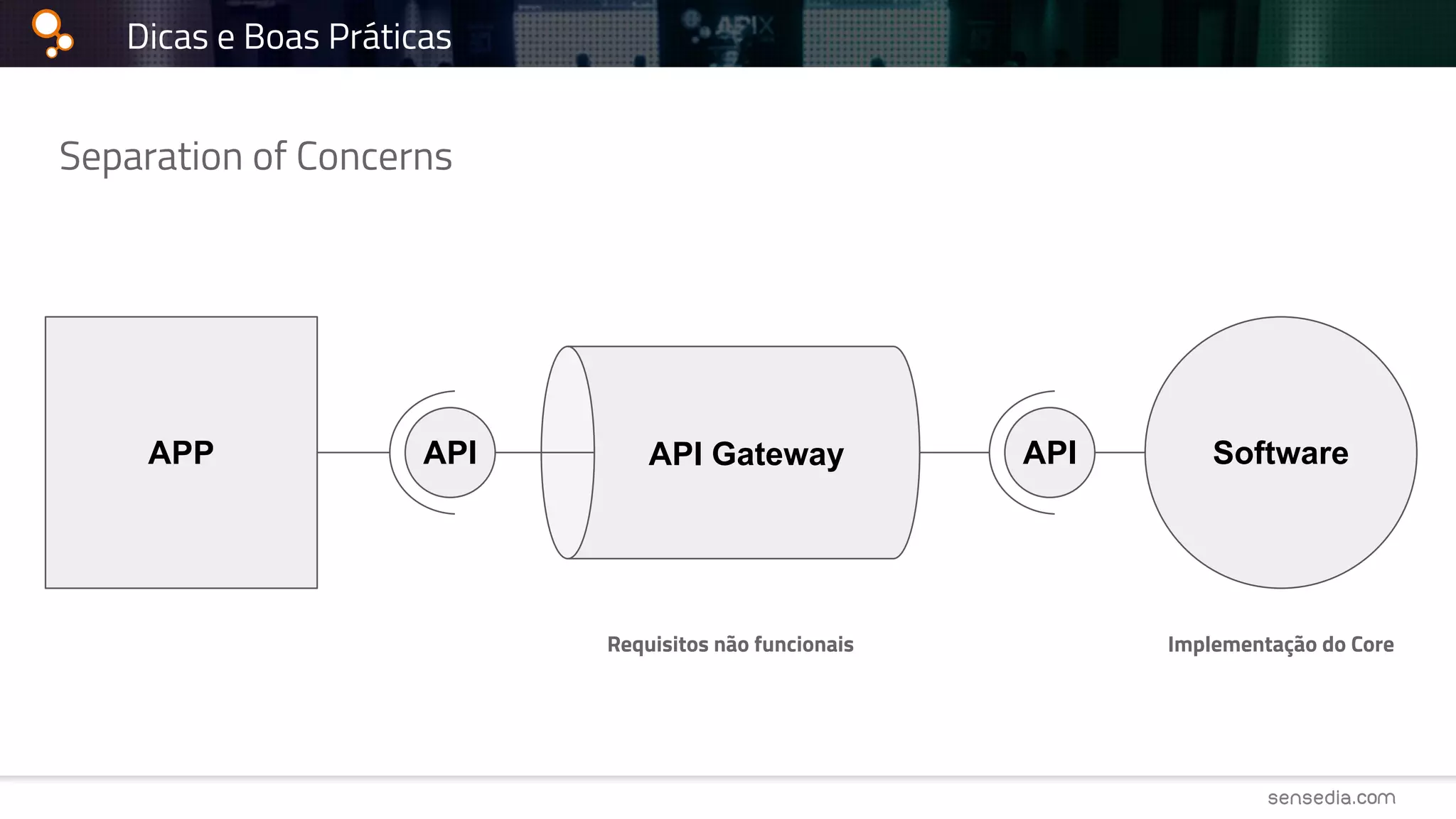 Dicas e Boas Práticas
APP SoftwareAPIAPI API Gateway
Implementação do CoreRequisitos não funcionais
Separation of Concerns
 