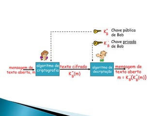 mensagem de
texto aberto, m
texto cifradoalgoritmo de
criptografia
algoritmo de
decriptação
Chave pública
de Bob
mensagem de
texto abertoK (m)
B
+
K
B
+
Chave privada
de Bob
K
B
-
m = K (K (m))B
+
B
-
 