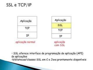 SSL e TCP/IP
Aplicação
TCP
IP
aplicação normal
Aplicação
SSL
TCP
IP
aplicação
com SSL
• SSL oferece interface de programação de aplicação (API)
às aplicações
•bibliotecas/classes SSL em C e Java prontamente disponíveis
 
