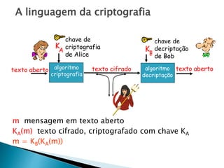 A linguagem da criptografia
m mensagem em texto aberto
KA(m) texto cifrado, criptografado com chave KA
m = KB(KA(m))
texto aberto texto abertotexto cifrado
K
A
algoritmo
criptografia
algoritmo
decriptação
chave de
criptografia
de Alice
K
B
chave de
decriptação
de Bob
 