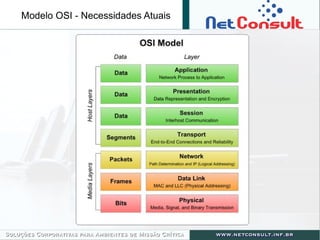 Modelo OSI - Necessidades Atuais
 