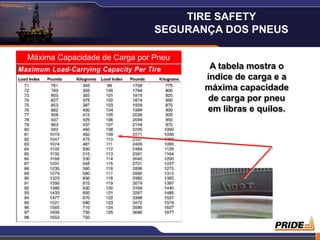 13
Máxima Capacidade de Carga por Pneu
A tabela mostra o
índice de carga e a
máxima capacidade
de carga por pneu
em libras e quilos.
TIRE SAFETY
SEGURANÇA DOS PNEUS
 