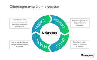 Cibersegurança é um processo
PRED
ICT PREV
ENTDET
ECTRESP
OND
Reduzir a superficie de
ataque e previr os
incidentes.
Reação ante às Infrações,
mitigar os danos, analizar
e aprender
Entender seus riscos,
conhecer sua superfície
de ataques e descobrir
pontos fracos
Reconhecer, isolar e
conter os incidentes
e ameaças
 