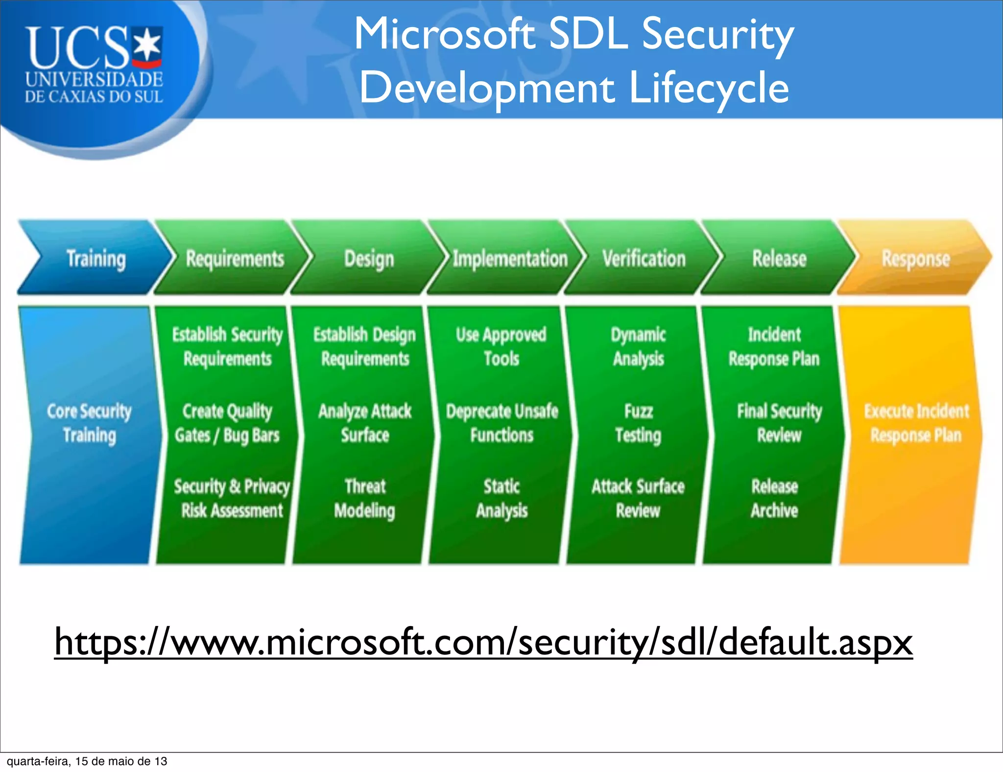 https://www.microsoft.com/security/sdl/default.aspx
Microsoft SDL Security
Development Lifecycle
quarta-feira, 15 de maio de 13
 