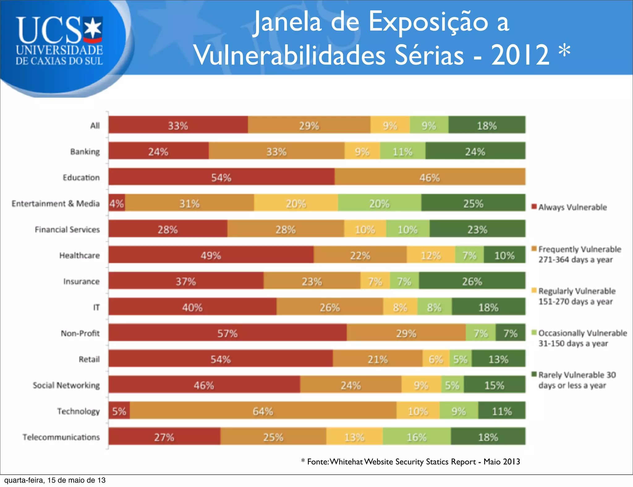 Janela de Exposição a
Vulnerabilidades Sérias - 2012 *
* Fonte:Whitehat Website Security Statics Report - Maio 2013
quarta-feira, 15 de maio de 13
 