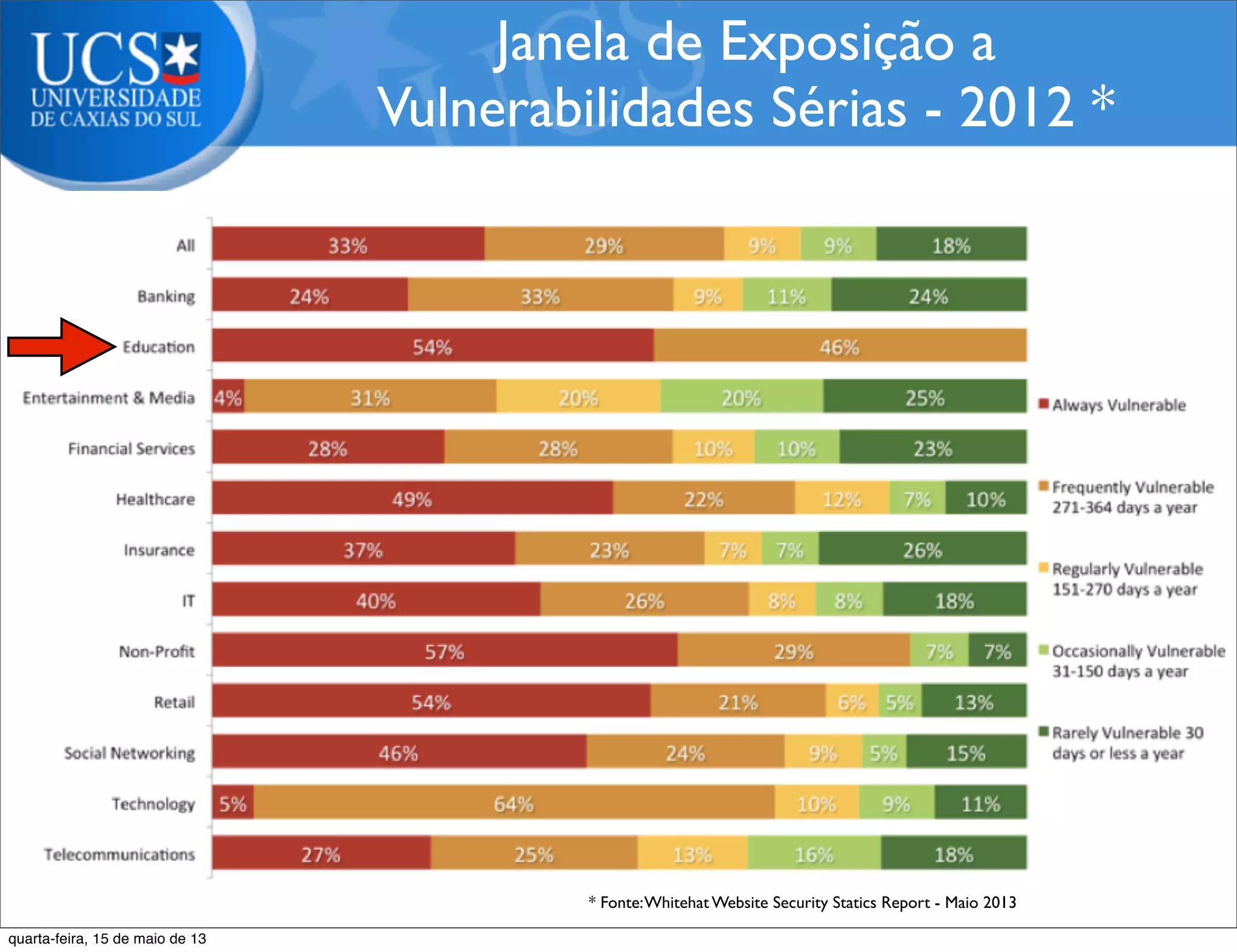 Janela de Exposição a
Vulnerabilidades Sérias - 2012 *
* Fonte:Whitehat Website Security Statics Report - Maio 2013
quarta-feira, 15 de maio de 13
 