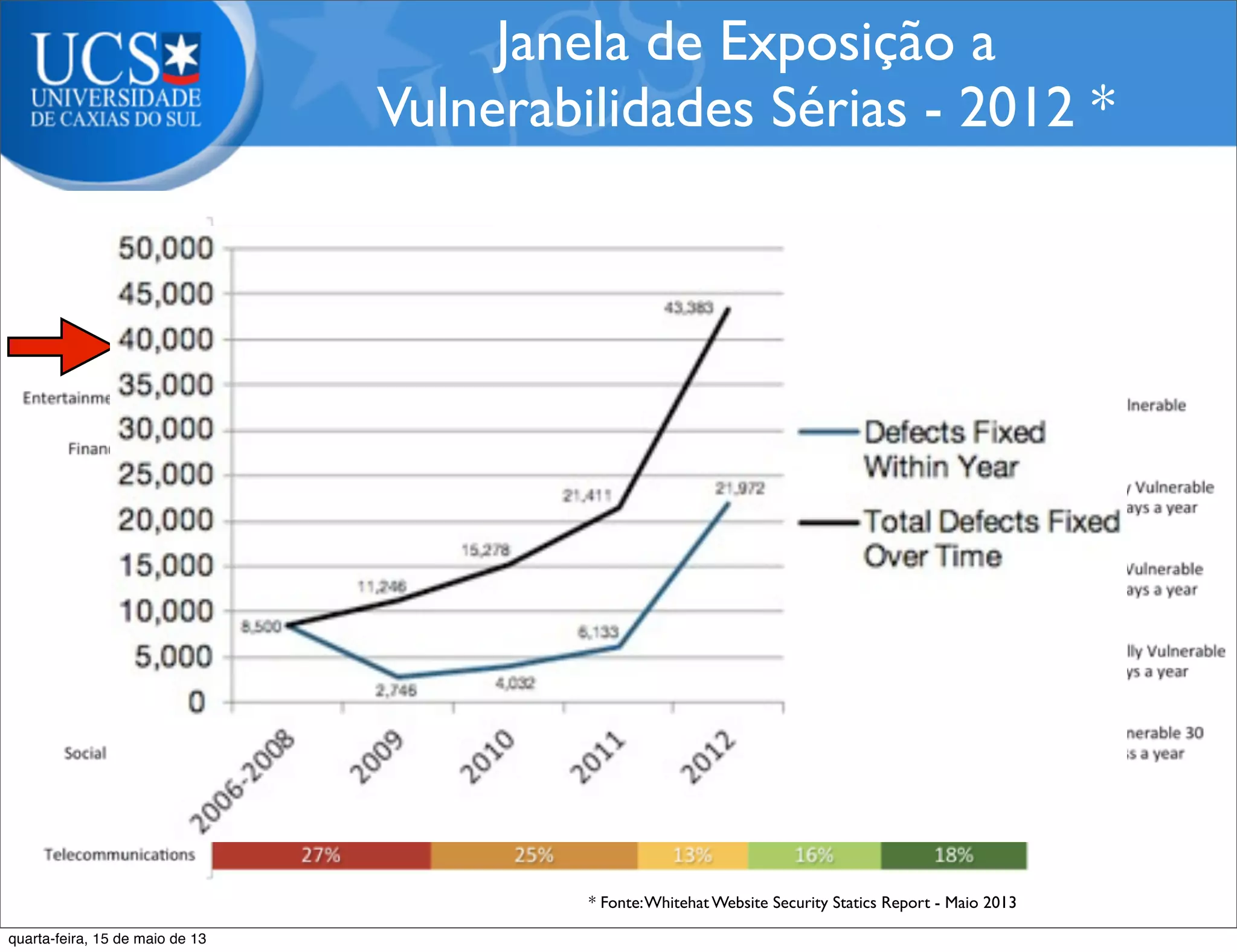 Janela de Exposição a
Vulnerabilidades Sérias - 2012 *
* Fonte:Whitehat Website Security Statics Report - Maio 2013
quarta-feira, 15 de maio de 13
 