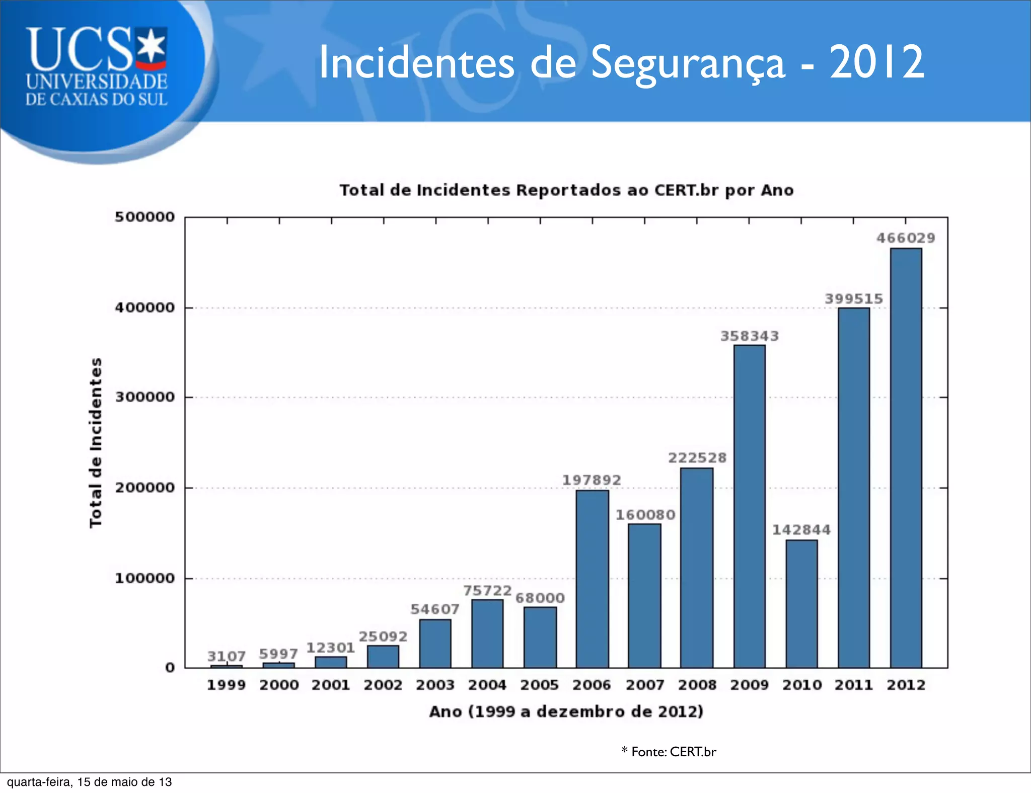 Incidentes de Segurança - 2012
* Fonte: CERT.br
quarta-feira, 15 de maio de 13
 