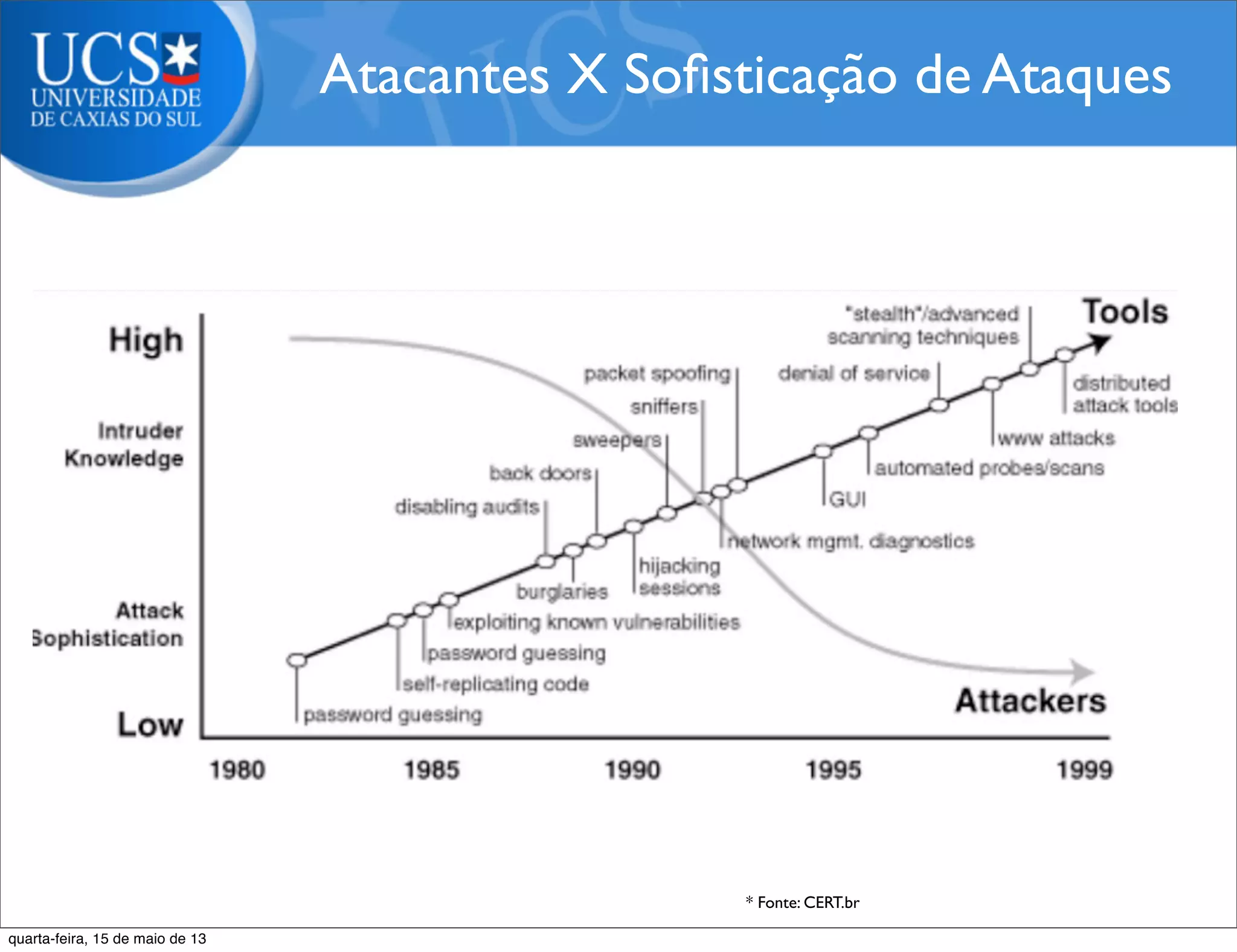 Atacantes X Soﬁsticação de Ataques
* Fonte: CERT.br
quarta-feira, 15 de maio de 13
 
