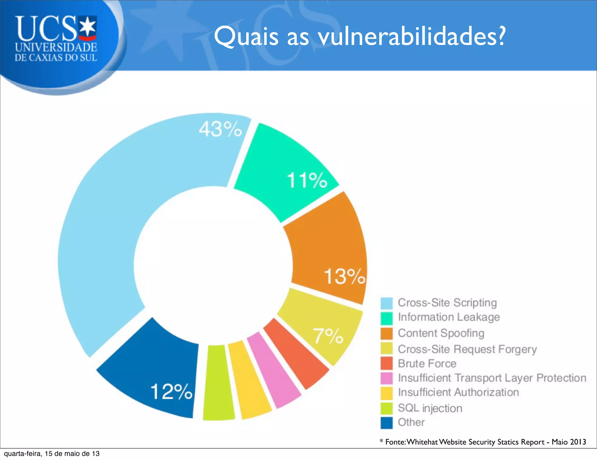 Quais as vulnerabilidades?
* Fonte:Whitehat Website Security Statics Report - Maio 2013
quarta-feira, 15 de maio de 13
 