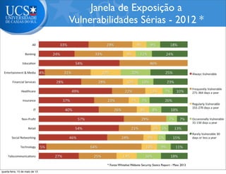 Janela de Exposição a
Vulnerabilidades Sérias - 2012 *
* Fonte:Whitehat Website Security Statics Report - Maio 2013
quarta-feira, 15 de maio de 13
 