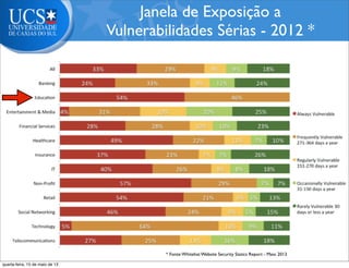 Janela de Exposição a
Vulnerabilidades Sérias - 2012 *
* Fonte:Whitehat Website Security Statics Report - Maio 2013
quarta-feira, 15 de maio de 13
 
