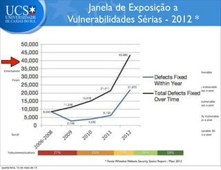 Janela de Exposição a
Vulnerabilidades Sérias - 2012 *
* Fonte:Whitehat Website Security Statics Report - Maio 2013
quarta-feira, 15 de maio de 13
 