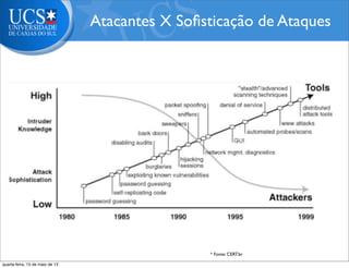 Atacantes X Soﬁsticação de Ataques
* Fonte: CERT.br
quarta-feira, 15 de maio de 13
 