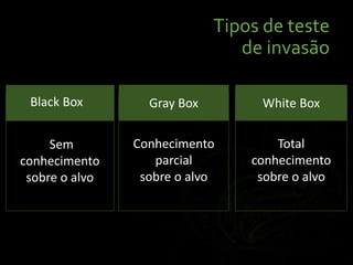Sem
conhecimento
sobre o alvo
Tipos de teste
de invasão
Black Box
Conhecimento
parcial
sobre o alvo
Gray Box
Total
conhecimento
sobre o alvo
White Box
 