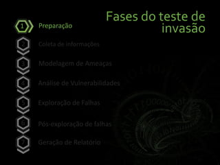 Fases do teste de
invasãoPreparação
Coleta de informações
Modelagem de Ameaças
Análise de Vulnerabilidades
Exploração de Falhas
Pós-exploração de falhas
Geração de Relatório
1
2
3
4
5
6
7
 