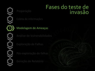 Fases do teste de
invasãoPreparação
Coleta de informações
Modelagem de Ameaças
Análise de Vulnerabilidades
Exploração de Falhas
Pós-exploração de falhas
Geração de Relatório
2
3
4
5
6
7
1
 