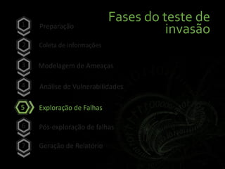 Fases do teste de
invasãoPreparação
Coleta de informações
Modelagem de Ameaças
Análise de Vulnerabilidades
Exploração de Falhas
Pós-exploração de falhas
Geração de Relatório
2
3
4
5
6
7
1
 