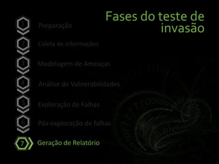 Fases do teste de
invasãoPreparação
Coleta de informações
Modelagem de Ameaças
Análise de Vulnerabilidades
Exploração de Falhas
Pós-exploração de falhas
Geração de Relatório
2
3
4
5
6
7
1
 