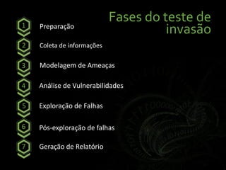 Fases do teste de
invasãoPreparação
Coleta de informações
Modelagem de Ameaças
Análise de Vulnerabilidades
Exploração de Falhas
Pós-exploração de falhas
Geração de Relatório
1
2
3
4
5
6
7
 