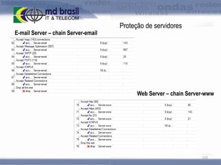 E-mail Server – chain Server-email

Proteção de servidores

Web Server – chain Server-www

110

 