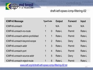 draft-ietf-opsec-icmp-filtering-02
ICMPv6 Message

Output

Forward

Input

N/A

Type/Code

N/A

N/A

ICMPv6-unreach

1

ICMPv6-unreach-no-route

1

0

Rate-L

Permit

Rate-L

ICMPv6-unreach-admin-prohibited

1

1

Rate-L

Permit

Rate-L

ICMPv6-unreach-beyond-scope

1

2

Rate-L

Deny

Rate-L

ICMPv6-unreach-addr

1

3

Rate-L

Permit

Rate-L

ICMPv6-unreach-port

1

4

Rate-L

Permit

Rate-L

ICMPv6-unreach-source-addr

1

5

Rate-L

Deny

Rate-L

ICMPv6-unreach-reject-route

1

6

Rate-L

Permit

Rate-L

www.ietf.org/id/draft-ietf-opsec-icmp-filtering-02.txt

121

 