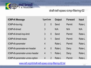 draft-ietf-opsec-icmp-filtering-02
ICMPv6 Message

0

Output

Forward

Input

Send

Permit

Rate-L

N/A

Type/Code

N/A

N/A

ICMPv6-too-big

2

ICMPv6-timed

3

ICMPv6-timed-hop-limit

3

0

Send

Permit

Rate-L

ICMPv6-timed-reass

3

1

Send

Permit

Rate-L

ICMPv6-parameter

4

Rate-L

Permit

Rate-L

ICMPv6-parameter-err-header

4

0

Rate-L

Deny

Rate-L

ICMPv6-parameter-unrec-header

4

1

Rate-L

Deny

Rate-L

ICMPv6-parameter-unrec-option

4

2

Rate-L

Permit

Rate-L

www.ietf.org/id/draft-ietf-opsec-icmp-filtering-02.txt

122

 