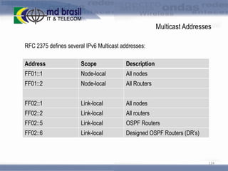 Multicast Addresses
RFC 2375 defines several IPv6 Multicast addresses:
Address

Scope

Description

FF01::1

Node-local

All nodes

FF01::2

Node-local

All Routers

FF02::1

Link-local

All nodes

FF02::2

Link-local

All routers

FF02::5

Link-local

OSPF Routers

FF02::6

Link-local

Designed OSPF Routers (DR’s)

124

 