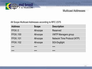Multicast Addresses

All Scope Multicast Addresses according to RFC 2375
Address

Scope

Description

FF0X::0

All-scope

Reserved

FF0X::100

All-scope

VMTP Managers group

FF0X::101

All-scope

Network Time Protocol (NTP)

FF0X::102

All-scope

SGI-Dogfight

----

----

----

----

----

----

126

 