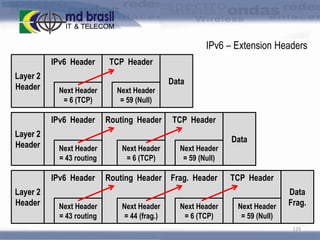 IPv6 – Extension Headers
IPv6 Header
Layer 2
Header

Next Header
= 6 (TCP)

IPv6 Header
Layer 2
Header

TCP Header
Next Header
= 59 (Null)

Routing Header

Data

TCP Header

Next Header
= 6 (TCP)

Next Header
= 59 (Null)

IPv6 Header
Layer 2
Header

Next Header
= 43 routing

Routing Header

Frag. Header

Next Header
= 43 routing

Next Header
= 44 (frag.)

Next Header
= 6 (TCP)

Data

TCP Header
Next Header
= 59 (Null)

Data
Frag.
129

 
