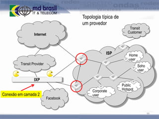 Topologia típica de
um provedor
Internet

ISP

Transit
Customer

Home
user

Transit Provider

Soho
user

IXP
Conexão em camada 2

Facebook

Corporate
user

Public
Hotspot

99

 