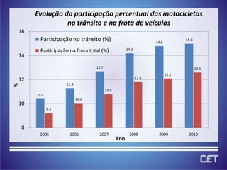 Evolução da participação percentual das motocicletasno trânsito e na frota de veículos
