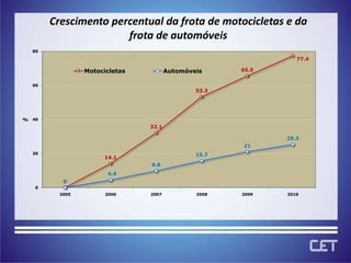 Crescimento percentual da frota de motocicletas e da frota de automóveis