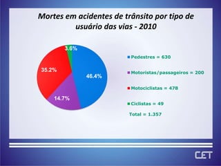 Mortes em acidentes de trânsito por tipo de usuário das vias - 2010