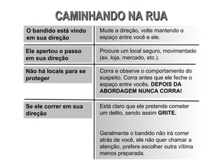 O bandido está vindo em sua direção Mude a direção, volte mantendo o espaço entre você e ele. Ele apertou o passo em sua direção Procure um local seguro, movimentado (ex. loja, mercado, etc.). Não há locais para se proteger Corra e observe o comportamento do suspeito. Corra antes que ele feche o espaço entre vocês.  DEPOIS DA ABORDAGEM NUNCA CORRA! Se ele correr em sua direção Está claro que ele pretende cometer um delito, sendo assim  GRITE. Geralmente o bandido não irá correr atrás de você, ele não quer chamar a atenção, prefere escolher outra vítima menos preparada. CAMINHANDO NA RUA 