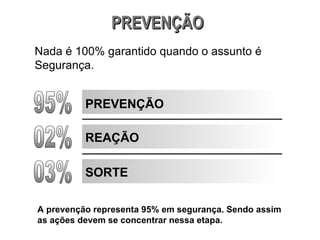 PREVENÇÃO Nada é 100% garantido quando o assunto é Segurança. 95% 02% 03% PREVENÇÃO REAÇÃO SORTE A prevenção representa 95% em segurança. Sendo assim as ações devem se concentrar nessa etapa. 