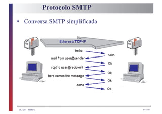 Protocolo SMTP

s Conversa SMTP simplificada




(C) 2011 HMarx                    64 / 98
 