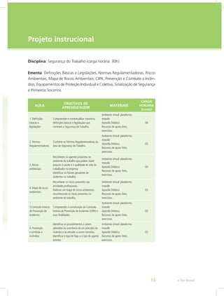 e-Tec Brasil13
Disciplina: Segurança do Trabalho (carga horária: 30h).
Ementa: Definições Básicas e Legislações, Normas Regulamentadoras, Riscos
Ambientais, Mapa de Riscos Ambientais, CIPA, Prevenção e Combate a Incên-
dios, Equipamentos de Proteção Individual e Coletiva, Sinalização de Segurança
e Primeiros Socorros.
AULA
OBJETIVOS DE
APRENDIZAGEM
MATERIAIS
CARGA
HORÁRIA
(horas)
1. Definições
básicas e
legislações
Compreender e contextualizar conceitos,
definições básicas e legislações que
norteiam a Segurança do Trabalho.
Ambiente virtual: plataforma
moodle
Apostila Didática
Recursos de apoio: links,
exercícios.
04
2. Normas
Regulamentadoras
Conhecer as Normas Regulamentadoras da
área de Segurança do Trabalho.
Ambiente virtual: plataforma
moodle
Apostila Didática
Recursos de apoio: links,
exercícios.
03
3. Riscos
ambientais
Reconhecer os agentes presentes no
ambiente de trabalho que podem trazer
prejuízo à saúde e à qualidade de vida do
trabalhador na empresa.
Identificar os fatores geradores de
acidentes no trabalho.
Ambiente virtual: plataforma
moodle
Apostila Didática
Recursos de apoio: links,
exercícios.
04
4. Mapa de riscos
ambientais
Reconhecer os riscos presentes nas
atividades profissionais.
Elaborar um mapa de riscos ambientais,
reconhecendo os riscos presentes no
ambiente de trabalho.
Ambiente virtual: plataforma
moodle
Apostila Didática
Recursos de apoio: links,
exercícios.
03
5.Comissão Interna
de Prevenção de
Acidentes
Compreender a constituição da Comissão
Interna de Prevenção de Acidentes (CIPA) e
suas finalidades.
Ambiente virtual: plataforma
moodle
Apostila Didática
Recursos de apoio: links,
exercícios.
03
6. Prevenção
e combate a
incêndios
Identificar os procedimentos a serem
adotados na ocorrência de um princípio de
incêndio e as atitudes a serem tomadas.
Identificar o tipo de fogo e o tipo de agente
extintor.
Ambiente virtual: plataforma
moodle
Apostila Didática
Recursos de apoio: links,
exercícios.
03
Projeto instrucional
 