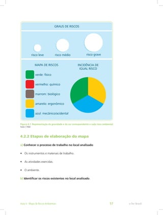 Figura 4.1: Representação da gravidade e da cor correspondente a cada risco ambiental
Fonte: CTISM
4.2.2 Etapas de elaboração do mapa
a) Conhecer o processo de trabalho no local analisado:
•	 Os instrumentos e materiais de trabalho.
•	 As atividades exercidas.
•	 O ambiente.
b) Identificar os riscos existentes no local analisado.
e-Tec BrasilAula 4 - Mapa de Riscos Ambientais 57
 