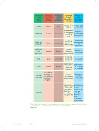 Figura 4.2: Classificação dos principais riscos ocupacionais em grupo, de acordo com
a sua natureza e a padronização das cores correspondentes
Fonte: CTISM
Segurança do Trabalhoe-Tec Brasil 60
 