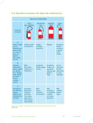 6.2 Quadro resumo de tipo de extintores
Figura 6.3: Quadro comparativo dos tipos de extintores quanto ao uso
Fonte: CTISM
e-Tec BrasilAula 6 - Prevenção e combate a incêndios 77
 