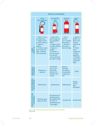 Figura 6.4: Quadro comparativo dos tipos de extintores
Fonte: CTISM
Segurança do Trabalhoe-Tec Brasil 78
 