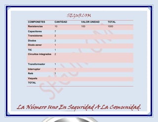 SEGURCOM
   COMPONETES             CANTIDAD   VALOR UNIDAD   TOTAL
   Resistencias           10         100            1000

   Capacitores            7
   Transistores           2

   Diodos                 2
   Diodo zener            1

   TIC                    1
   Circuitos integrados   2



   Transformador          1

   Interruptor            1
   Relé                   1

   Vaquela
   TOTAL




La Número Uno En Seguridad A La Comunidad.
 