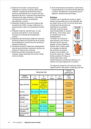5 Full monogràfic 8 Seguretat contra incendis
2. Detector d’incendis: component que
mitjançant un sensor controla, allà on està
instal·lat, l’existència de fenòmens fisico-
químics característics d’un incendi com ara
generació de fums, increment de temperatura
i generació de raigs infrarojos i ultraviolats.
La informació l’envia a la central de
senyalització i control.
3. Dispositiu d’alarma: dóna avís d’alarma als
ocupants de l’edifici, ja sigui mitjançant un
senyal acústic, òptic o la combinació de tots
dos.
4. Polsador d’alarma: element que, un cop
accionat manualment, envia el senyal
d’incendi a la central de senyalització i
control.
5. Dispositiu de transmissió d’alarma: transmet
el senyal d’alarma d’incendi des de la central
de senyalització i control fins una central de
recepció d’alarmes.
6. Central de recepció d’alarmes: emplaçament
des del qual es poden emprendre accions de
protecció i lluita contra incendis.
7. Sistema automàtic de protecció contra
incendis: equip automàtic de control o lluita
contra incendis.
Adequat
Pols específica
Metalls
AcceptableAdequatMolt adequatAdequat
Pols seca ABC
Polivalent
AcceptableAdequatMolt adequatPols seca BC
AdequatAdequat
Acceptable
(focs petits)
Gas net
AcceptableAcceptable
(Focs petits
No apaga
brases)
Neu carbònica
Anhídrid
carbònic (CO2)
Acceptable
(si hi ha assaig
dielèctric)
Molt adequatMolt adequatEscuma
Acceptable
(si hi ha assaig
dielèctric)
Acceptable
(combustibles
líquids no
solubles en
aigua, gas-oil,
oli,..)
AcceptableAigua aditivada
EN-3
7-2004
D
Metalls
C
Gasos
B
Líquids
A
Sòlids
AGENT
EXTINTOR
Focs en
presència de
tensió elèctrica
TIPUS DE FOC
Adequat
Pols específica
Metalls
AcceptableAdequatMolt adequatAdequat
Pols seca ABC
Polivalent
AcceptableAdequatMolt adequatPols seca BC
AdequatAdequat
Acceptable
(focs petits)
Gas net
AcceptableAcceptable
(Focs petits
No apaga
brases)
Neu carbònica
Anhídrid
carbònic (CO2)
Acceptable
(si hi ha assaig
dielèctric)
Molt adequatMolt adequatEscuma
Acceptable
(si hi ha assaig
dielèctric)
Acceptable
(combustibles
líquids no
solubles en
aigua, gas-oil,
oli,..)
AcceptableAigua aditivada
EN-3
7-2004
D
Metalls
C
Gasos
B
Líquids
A
Sòlids
AGENT
EXTINTOR
Focs en
presència de
tensió elèctrica
TIPUS DE FOC
8. Font d’alimentació del sistema: subministra
energia elèctrica a la central de senyalització
i control i als diferents components que en
depenen, anteriorment esmentats.
Extintors
L’extintor és un aparell que conté un agent
extintor pressuritzat que, en ser alliberat, pot
ser dirigit contra un foc. En funció de la seva
configuració els extintors es
classifiquen en portàtils
manuals, quan la massa
total transportable no supera
els 20 kg, i amb rodes, quan
en disposen per al seu
desplaçament.
L’extintor ha d’indicar la
seva eficàcia, que informa
del tipus de foc que pot
apagar i la seva magnitud.
Aquest valor s’obté a partir
d’un assaig normalitzat.
Els extintors se situaran
propers a les sortides i en
punts de major risc, vetllant
sempre perquè s’hi tingui un
accés ràpid i fàcil. Amb
caràcter general, la distància màxima a un
extintor no ha de superar els 15 metres.
Tot seguit es presenta una taula que indica
l’agent extintor més adient a cada tipus de foc:
 