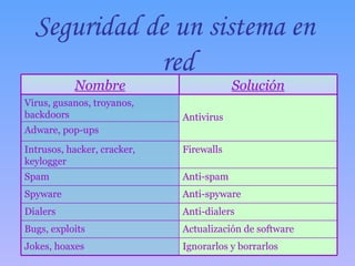 Seguridad de un sistema en  red Ignorarlos y borrarlos Jokes, hoaxes Actualización de software Bugs, exploits Anti-dialers Dialers Anti-spyware Spyware Anti-spam Spam Firewalls Intrusos, hacker, cracker, keylogger Adware, pop-ups Antivirus Virus, gusanos, troyanos, backdoors Solución Nombre 