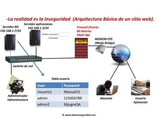 © www.dsteamseguridad.com
-La realidad es la Inseguridad (Arquitectura Básica de un sitio web).
User Password
Usuario1 Man...