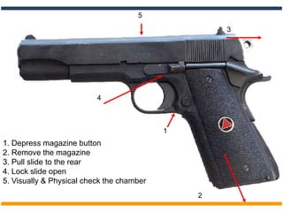 1. Depress magazine button
2. Remove the magazine
3. Pull slide to the rear
4. Lock slide open
5. Visually & Physical check the chamber
1
2
3
4
5
 