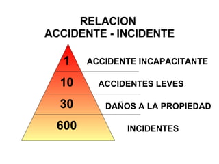 RELACION  ACCIDENTE - INCIDENTE RELACION  ACCIDENTE - INCIDENTE 1 10 30 600 ACCIDENTES LEVES DAÑOS A LA PROPIEDAD INCIDENTES ACCIDENTE INCAPACITANTE 