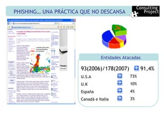 PHISHING… UNA PRÁCTICA QUE NO DESCANSA  Consulting  Project Entidades Atacadas 93(2006)/178(2007) U.S.A U.K España  Canadá e Italia 91,4% 73% 10% 4% 3% 